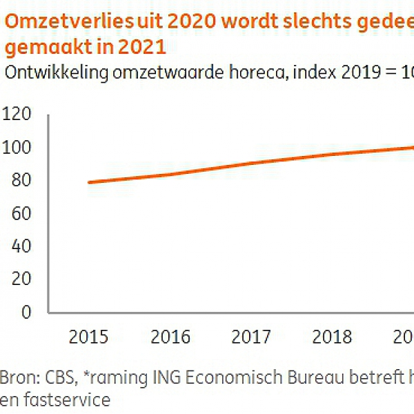  Sector kampt nog jaren met de naweeën van corona